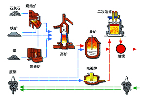 鋼鐵行業(yè)